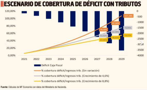 Parámetros y condiciones: ¿Es posible revertir el déficit de la Caja Fiscal?
